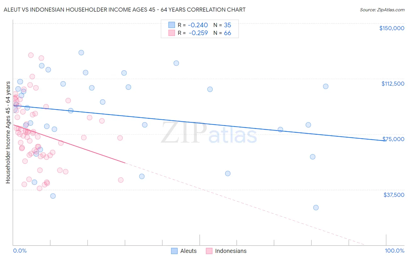 Aleut vs Indonesian Householder Income Ages 45 - 64 years