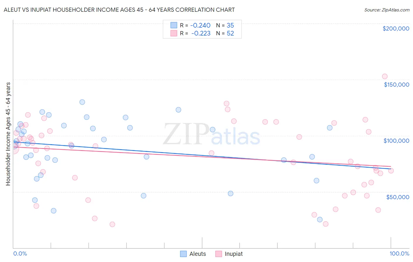 Aleut vs Inupiat Householder Income Ages 45 - 64 years