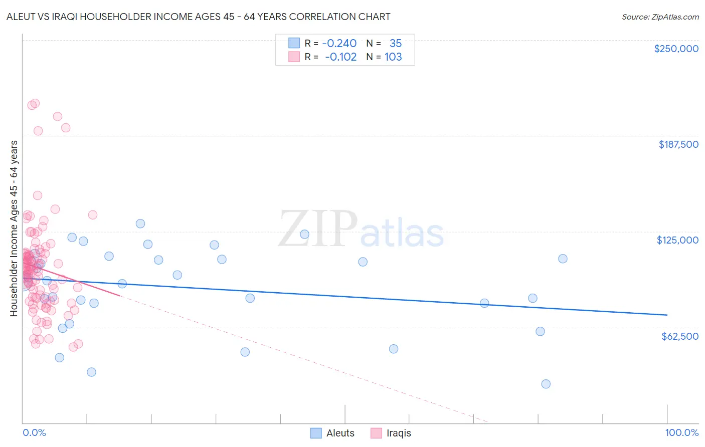 Aleut vs Iraqi Householder Income Ages 45 - 64 years