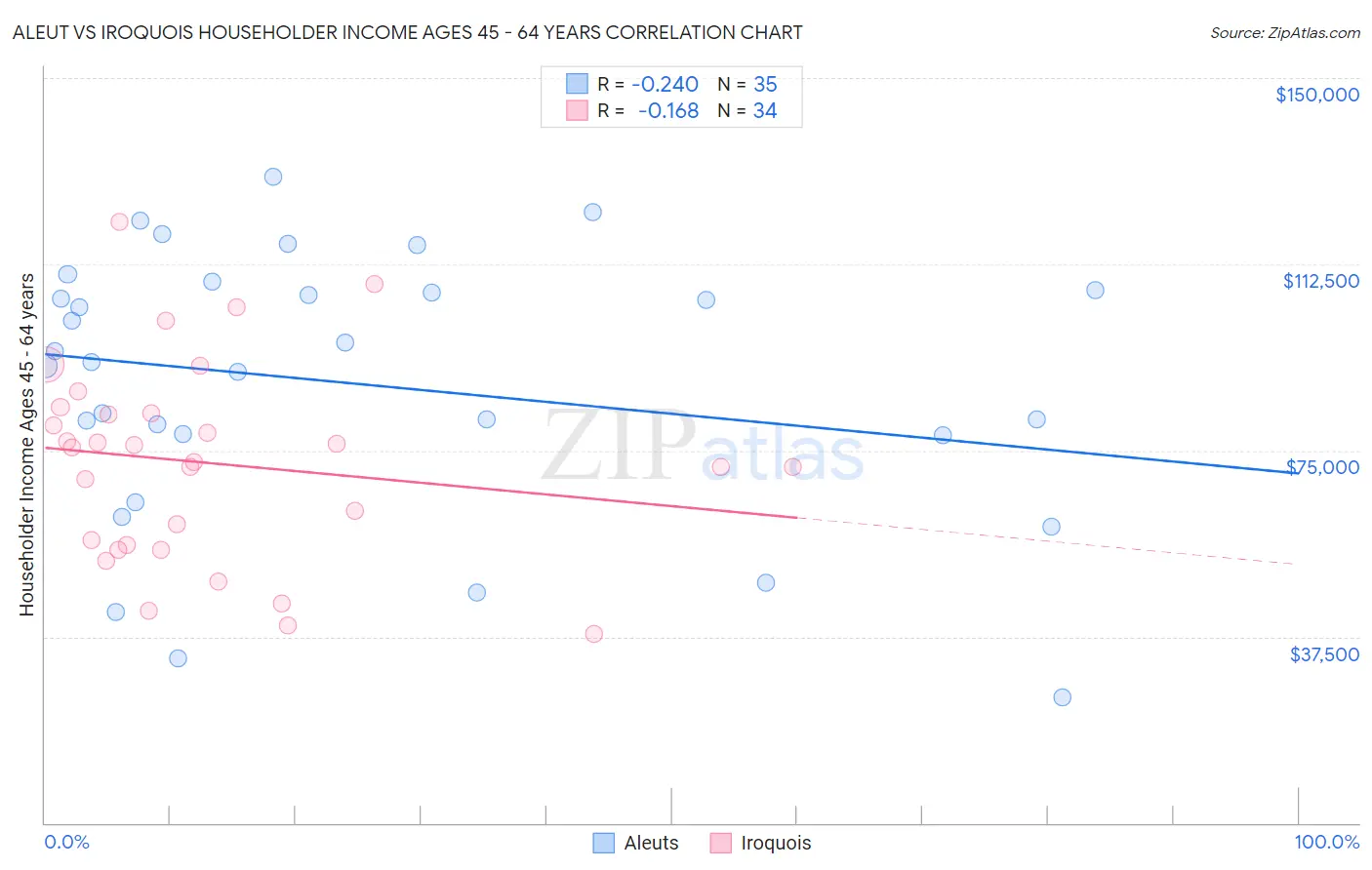 Aleut vs Iroquois Householder Income Ages 45 - 64 years