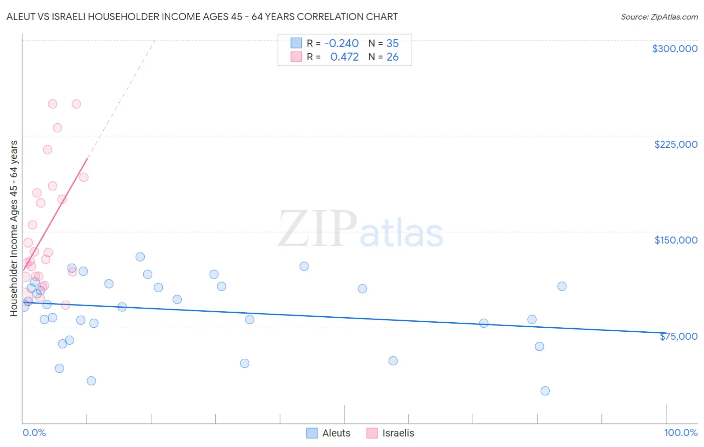 Aleut vs Israeli Householder Income Ages 45 - 64 years