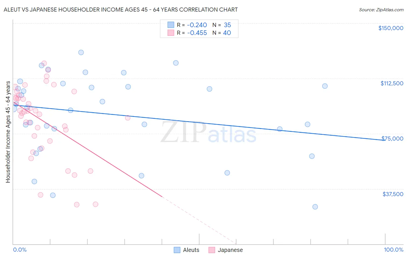 Aleut vs Japanese Householder Income Ages 45 - 64 years