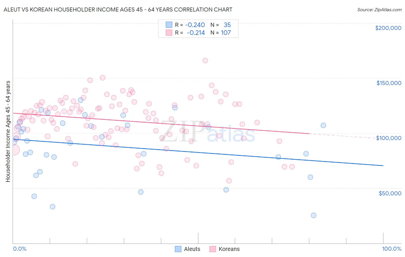 Aleut vs Korean Householder Income Ages 45 - 64 years