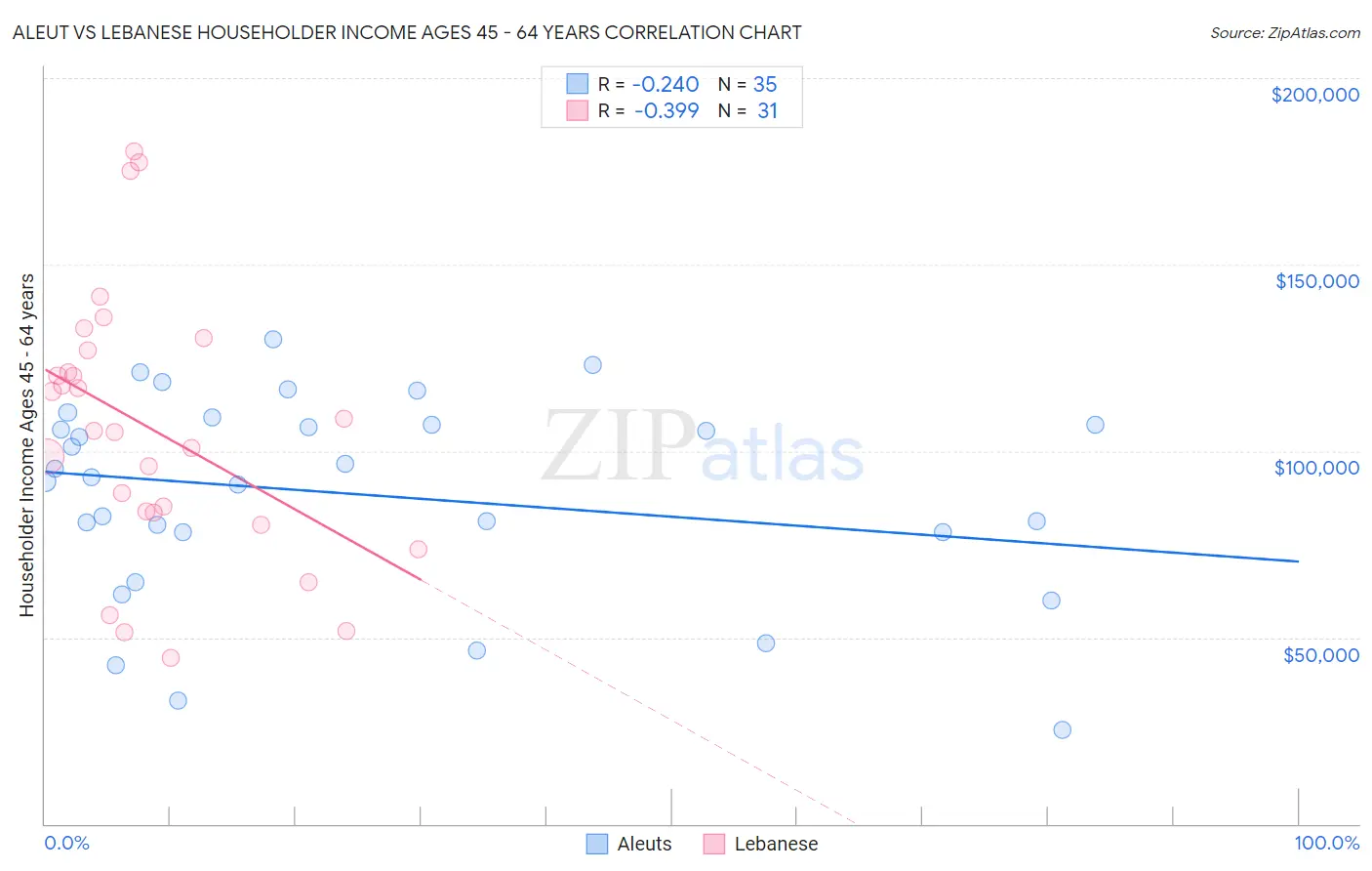 Aleut vs Lebanese Householder Income Ages 45 - 64 years