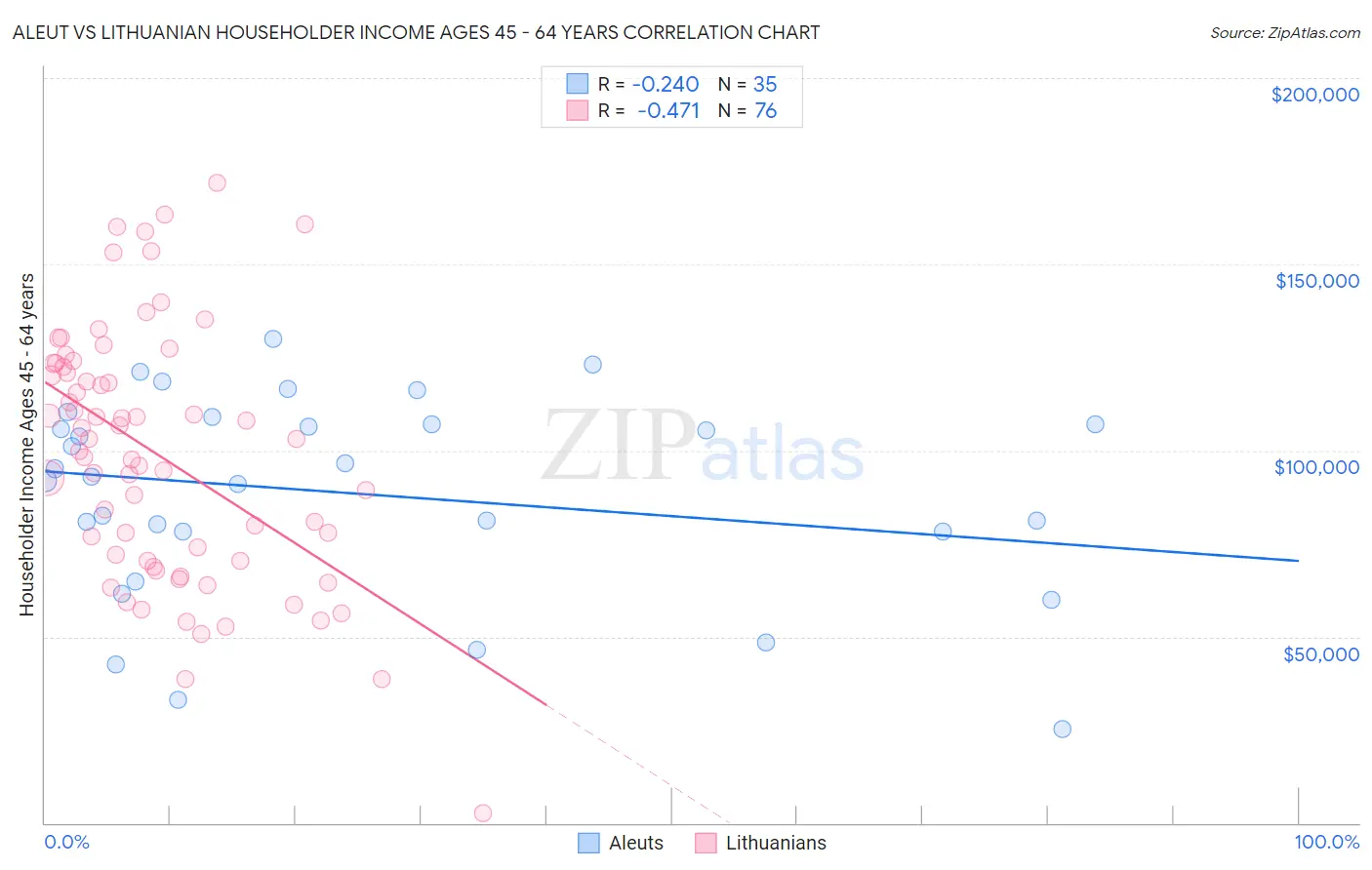 Aleut vs Lithuanian Householder Income Ages 45 - 64 years