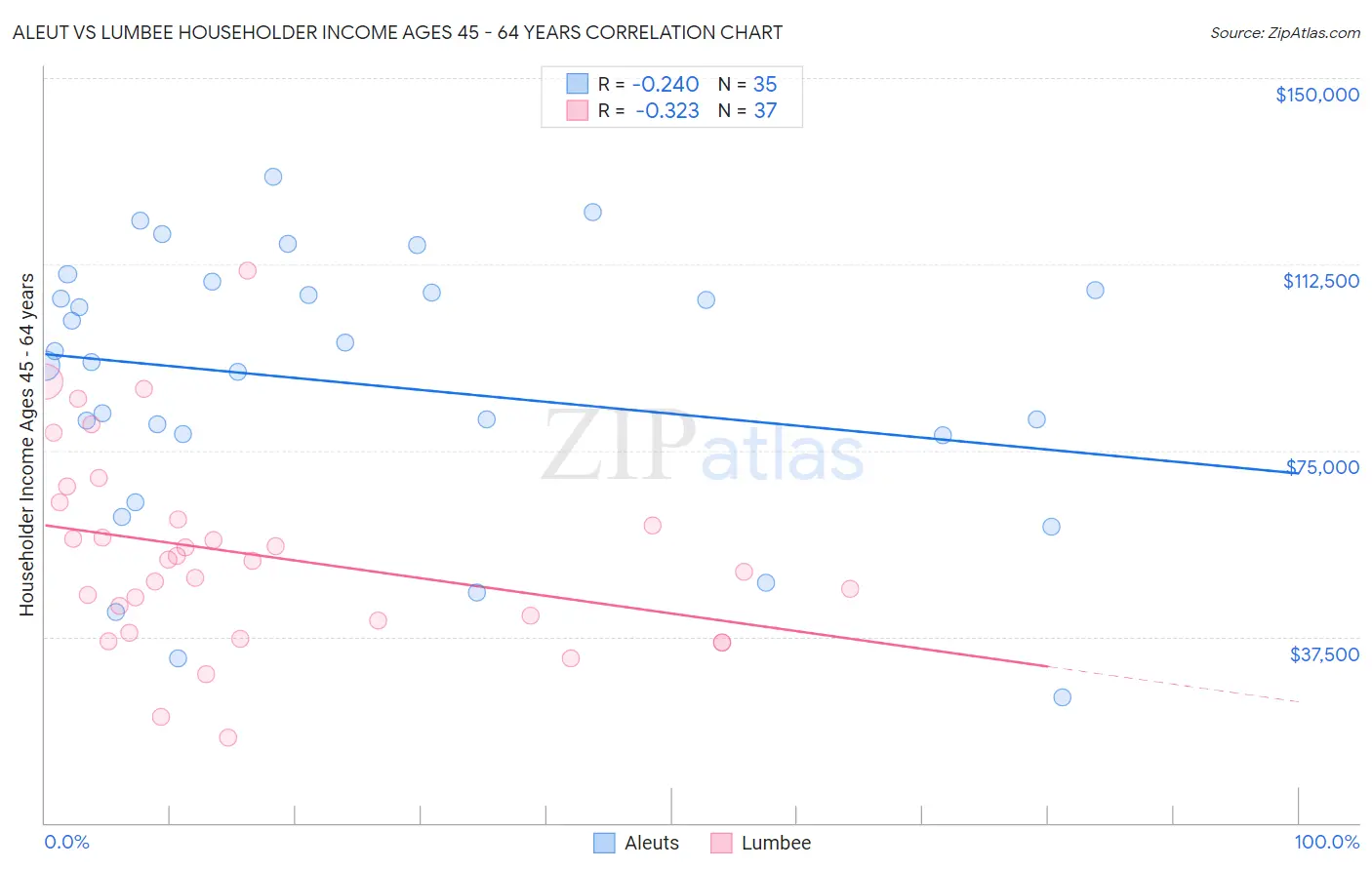 Aleut vs Lumbee Householder Income Ages 45 - 64 years