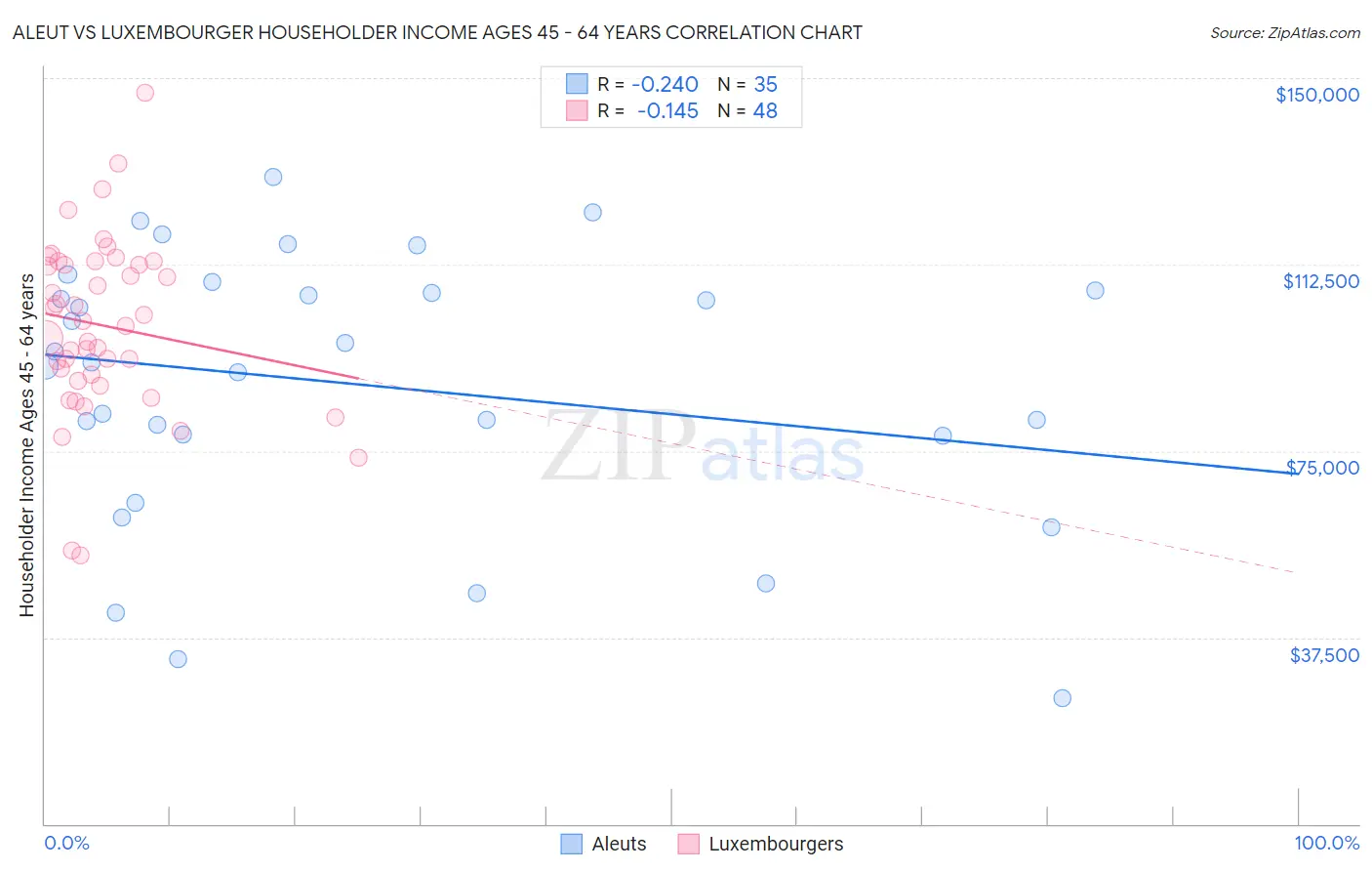 Aleut vs Luxembourger Householder Income Ages 45 - 64 years