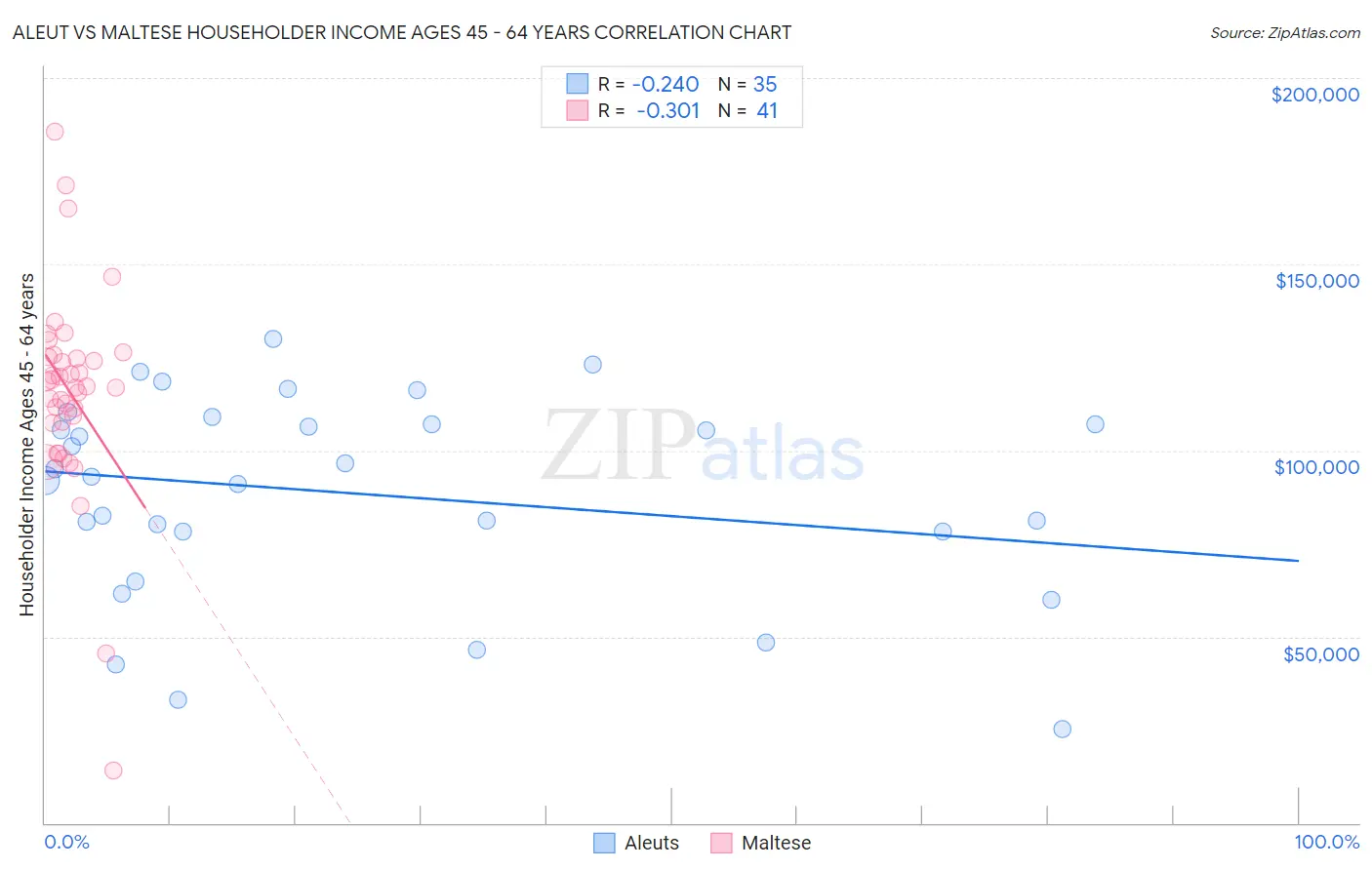 Aleut vs Maltese Householder Income Ages 45 - 64 years