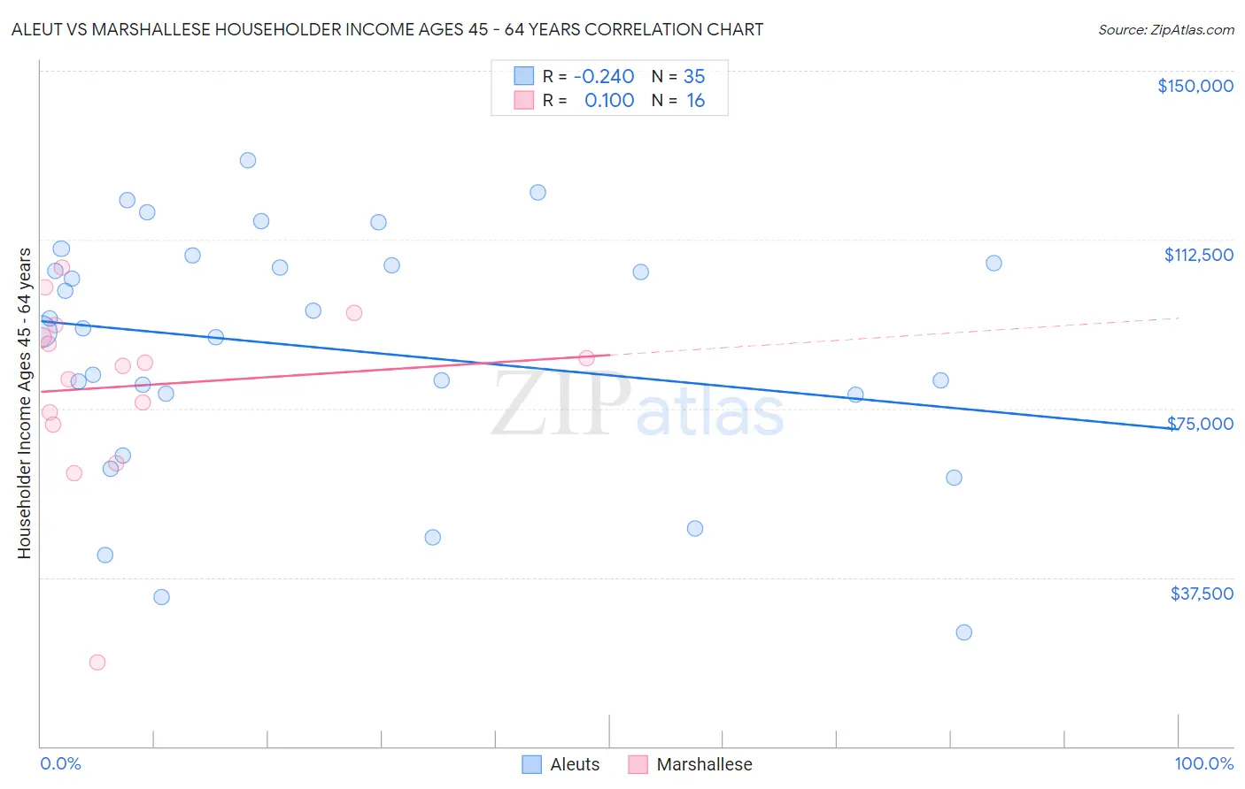 Aleut vs Marshallese Householder Income Ages 45 - 64 years