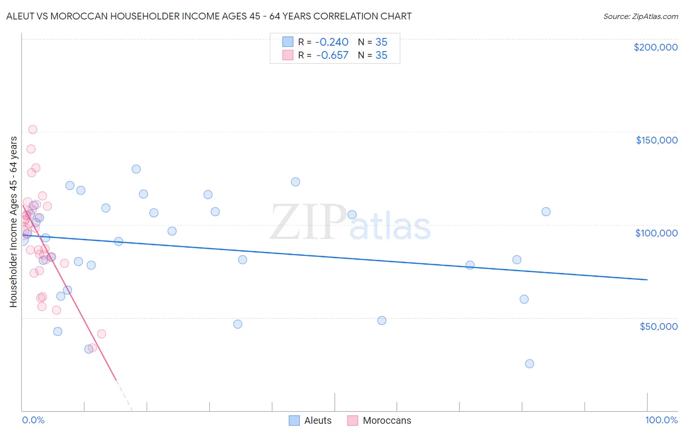 Aleut vs Moroccan Householder Income Ages 45 - 64 years