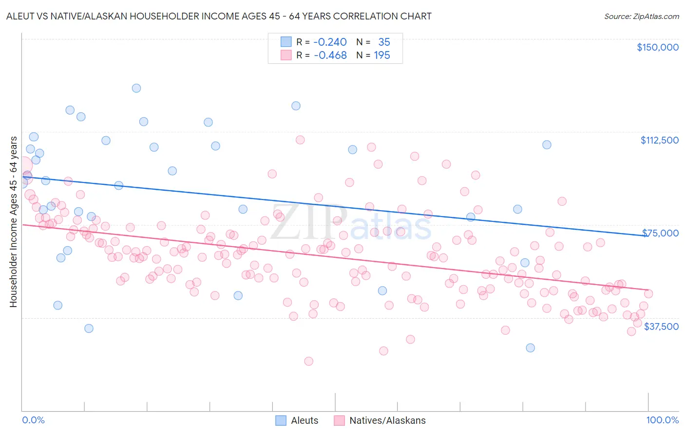 Aleut vs Native/Alaskan Householder Income Ages 45 - 64 years