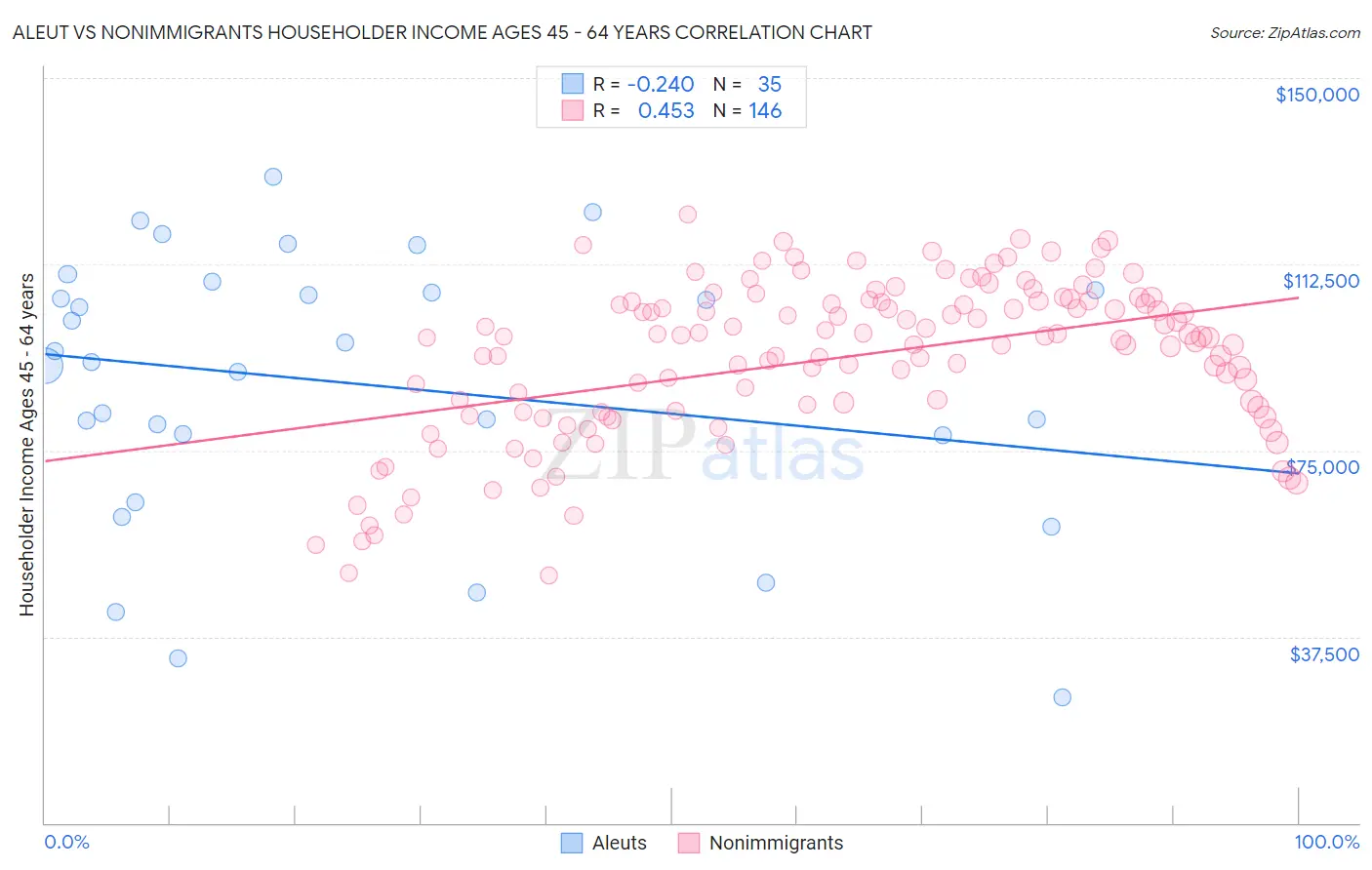 Aleut vs Nonimmigrants Householder Income Ages 45 - 64 years