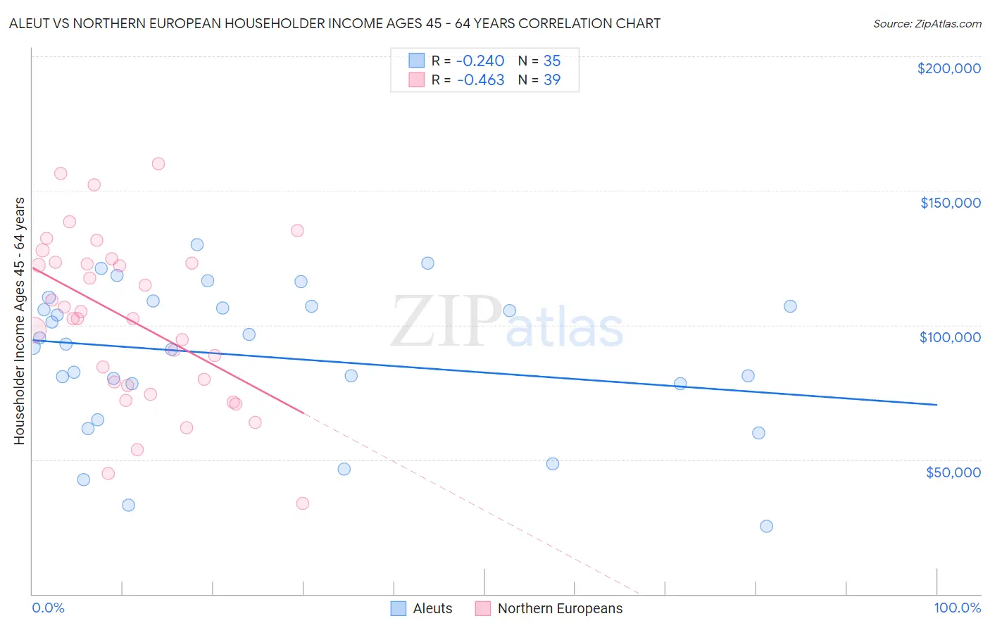 Aleut vs Northern European Householder Income Ages 45 - 64 years