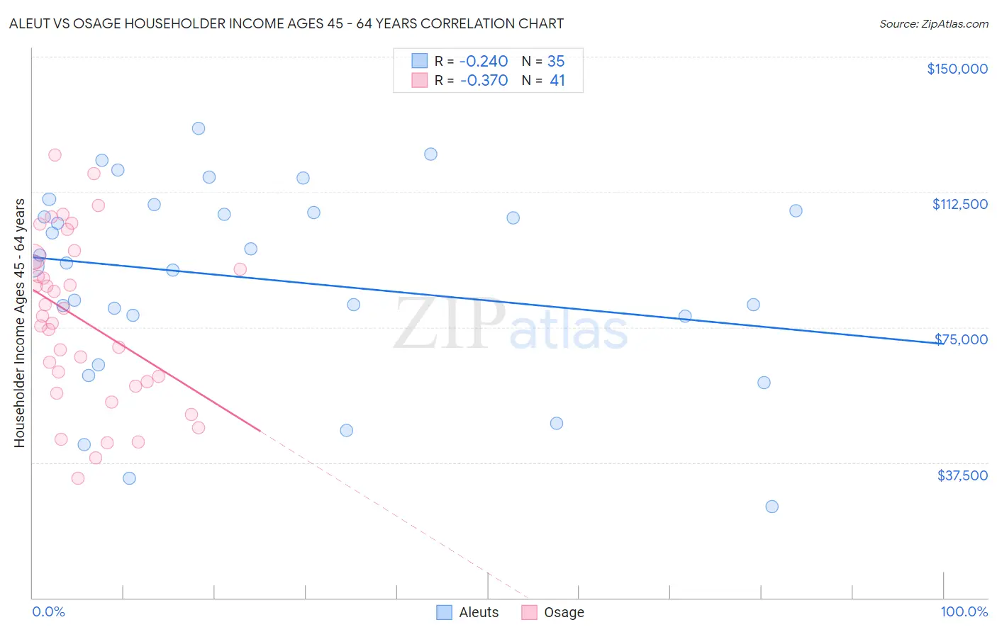 Aleut vs Osage Householder Income Ages 45 - 64 years