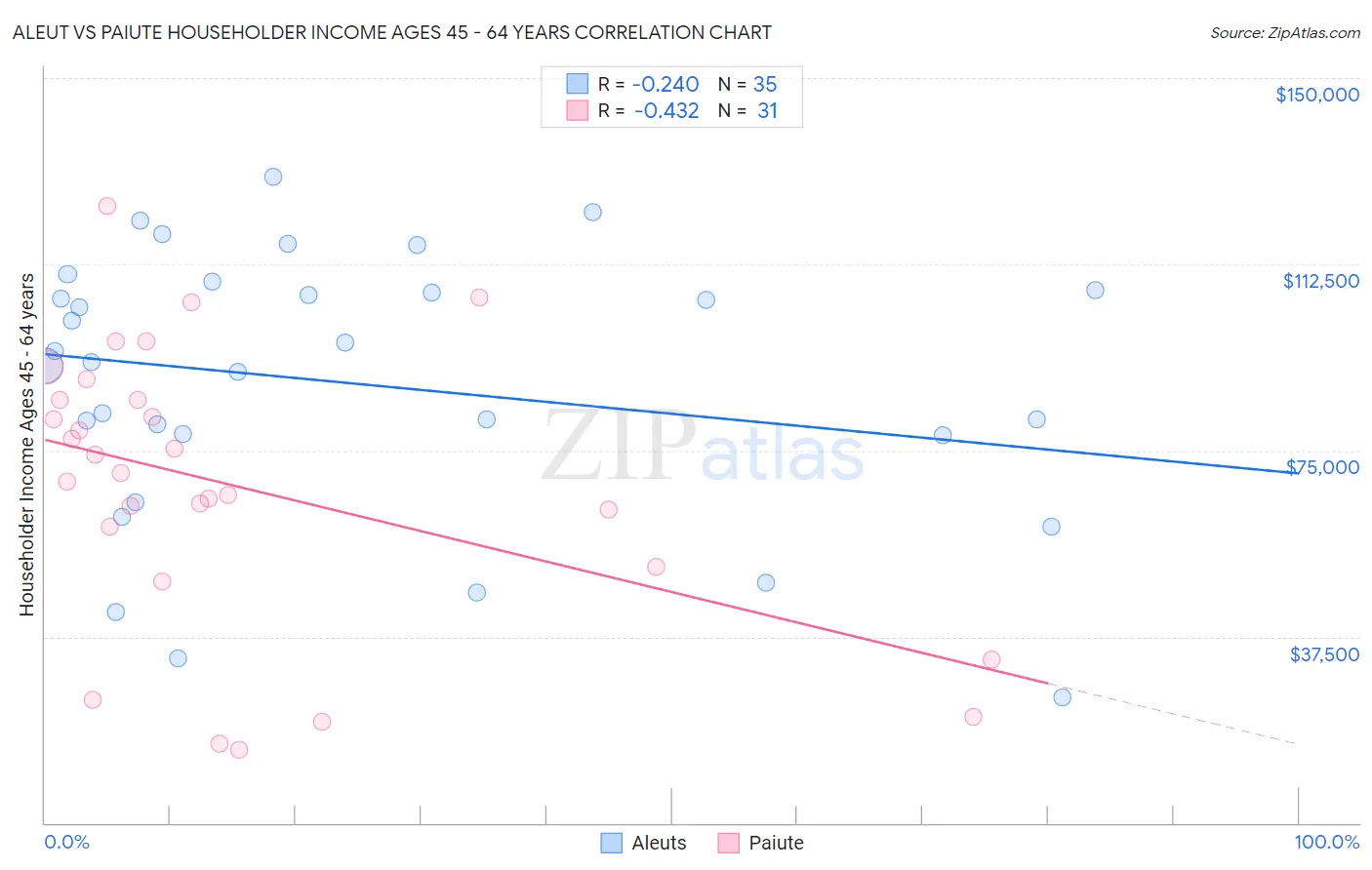 Aleut vs Paiute Householder Income Ages 45 - 64 years