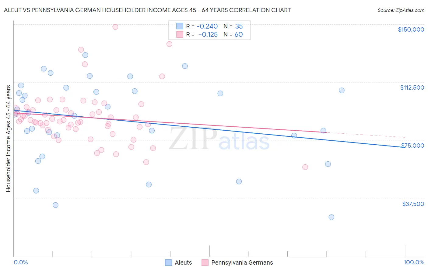 Aleut vs Pennsylvania German Householder Income Ages 45 - 64 years