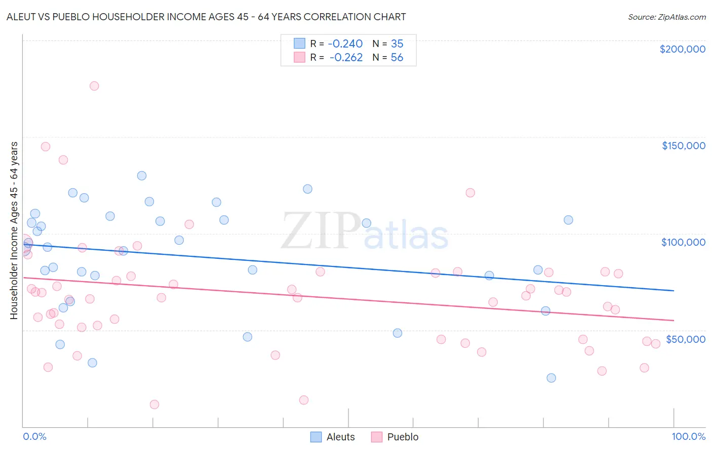 Aleut vs Pueblo Householder Income Ages 45 - 64 years