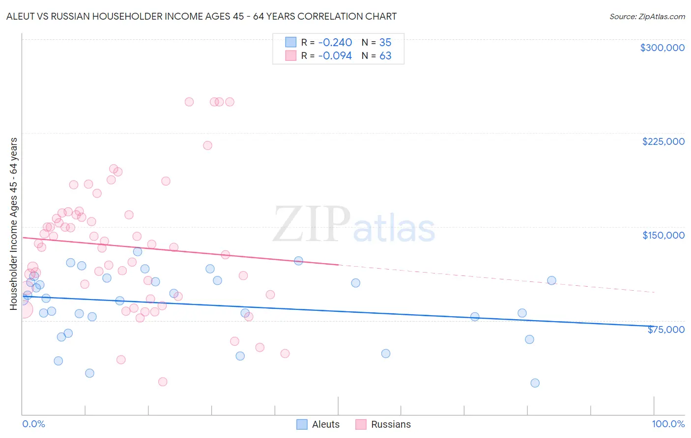 Aleut vs Russian Householder Income Ages 45 - 64 years