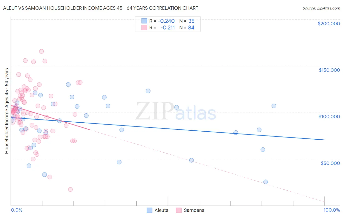 Aleut vs Samoan Householder Income Ages 45 - 64 years