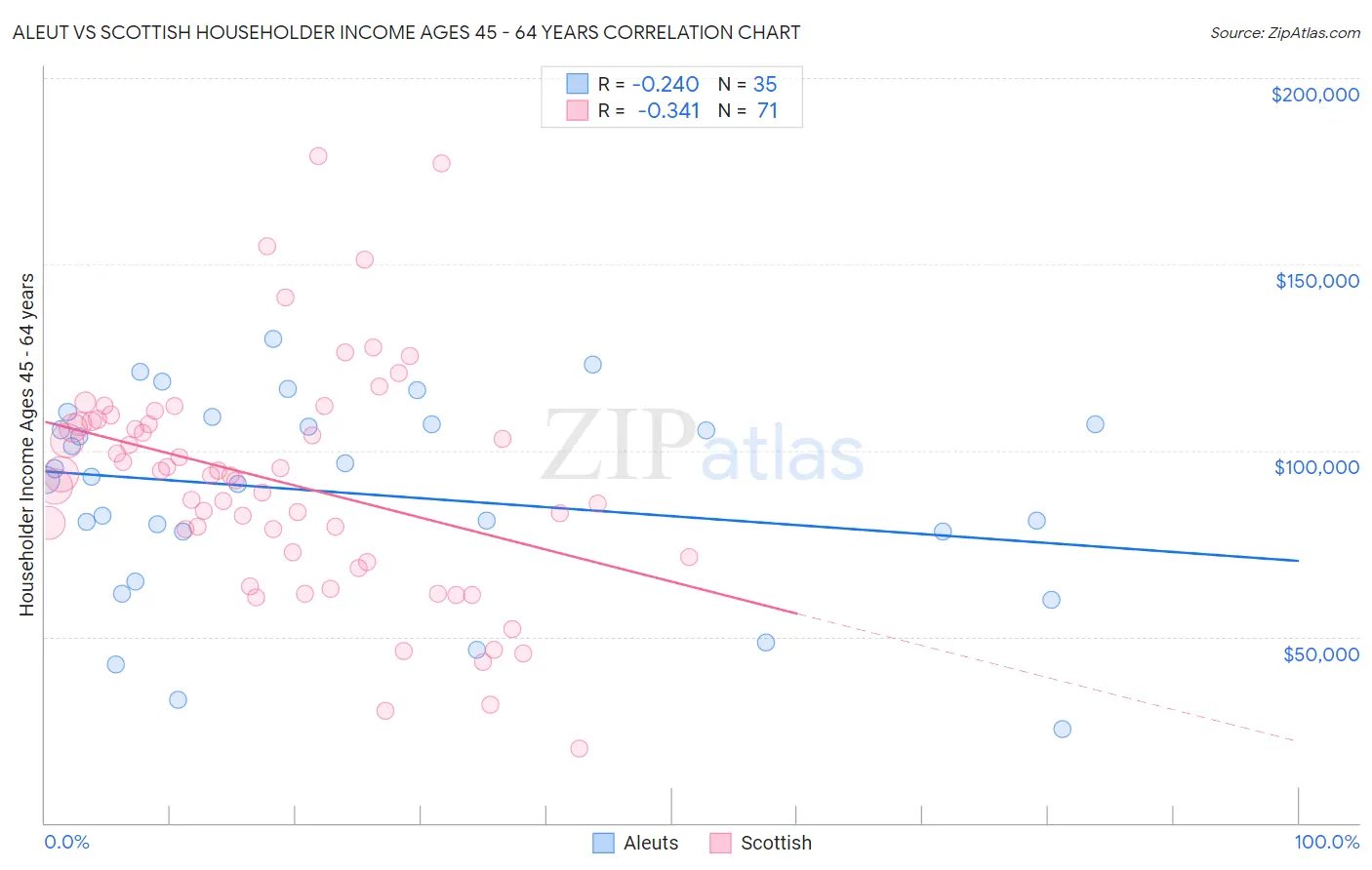 Aleut vs Scottish Householder Income Ages 45 - 64 years