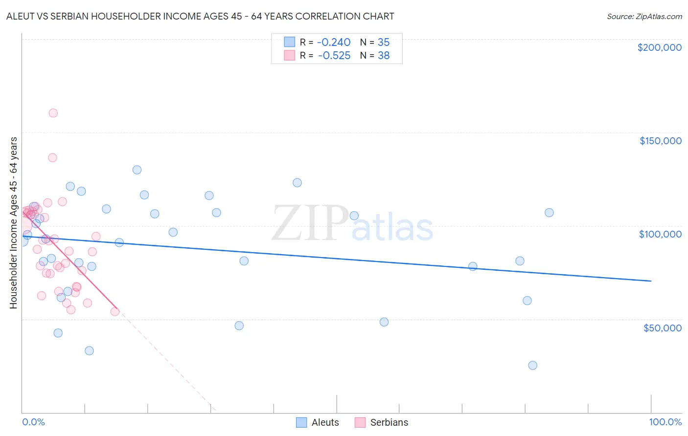 Aleut vs Serbian Householder Income Ages 45 - 64 years