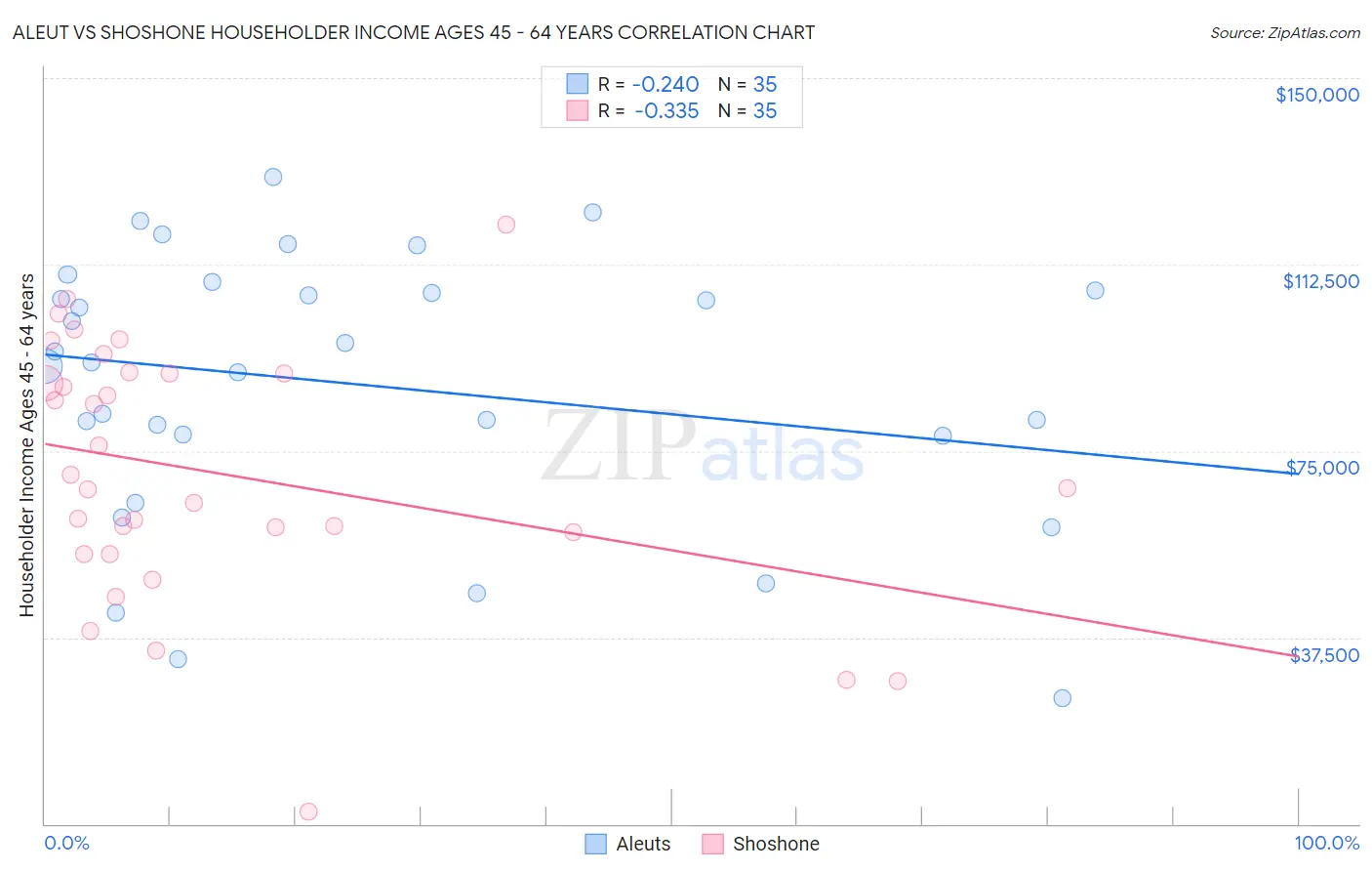 Aleut vs Shoshone Householder Income Ages 45 - 64 years