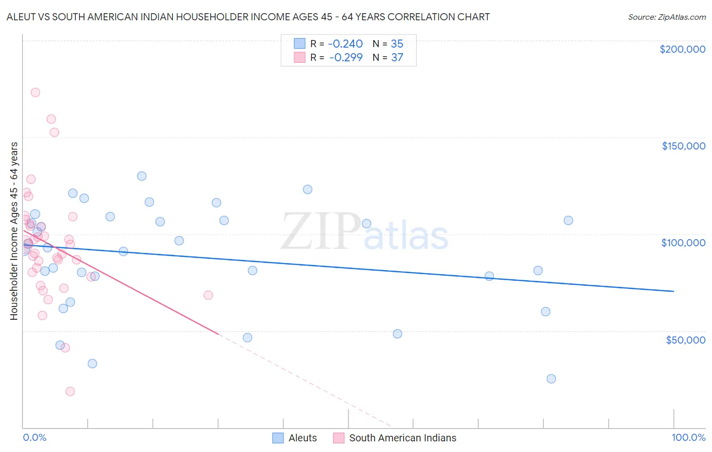 Aleut vs South American Indian Householder Income Ages 45 - 64 years
