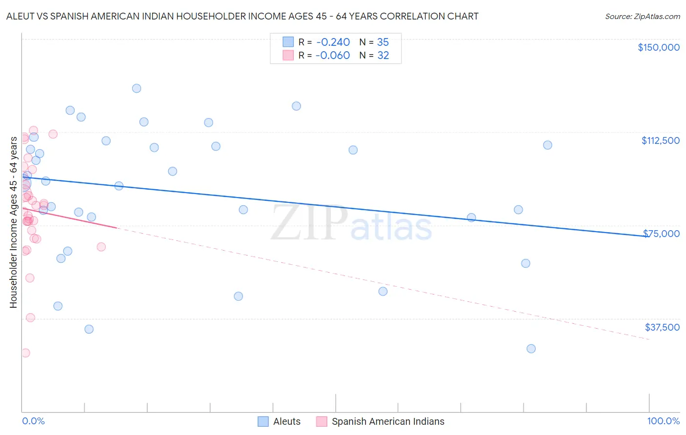 Aleut vs Spanish American Indian Householder Income Ages 45 - 64 years