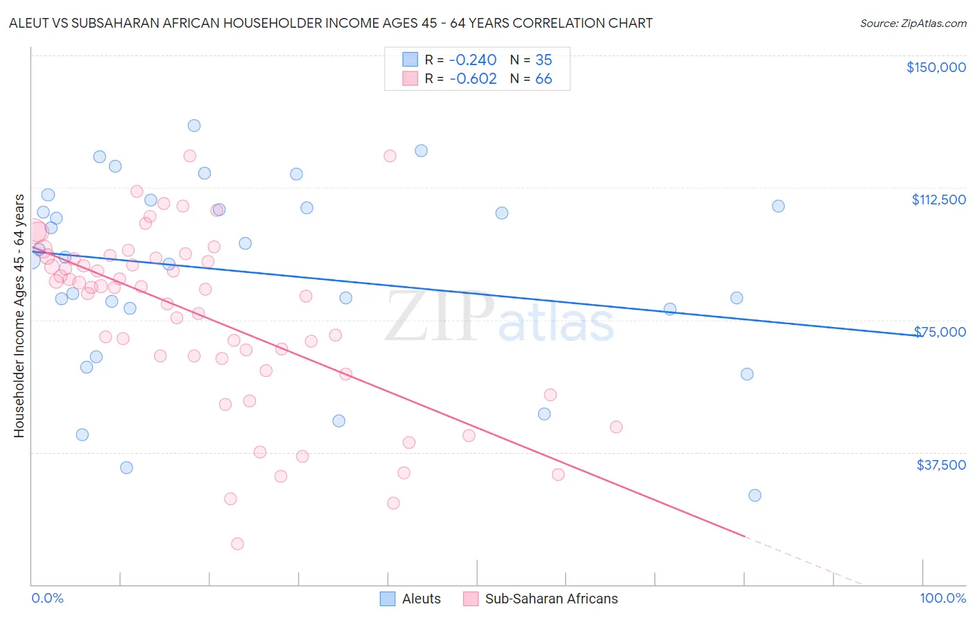 Aleut vs Subsaharan African Householder Income Ages 45 - 64 years