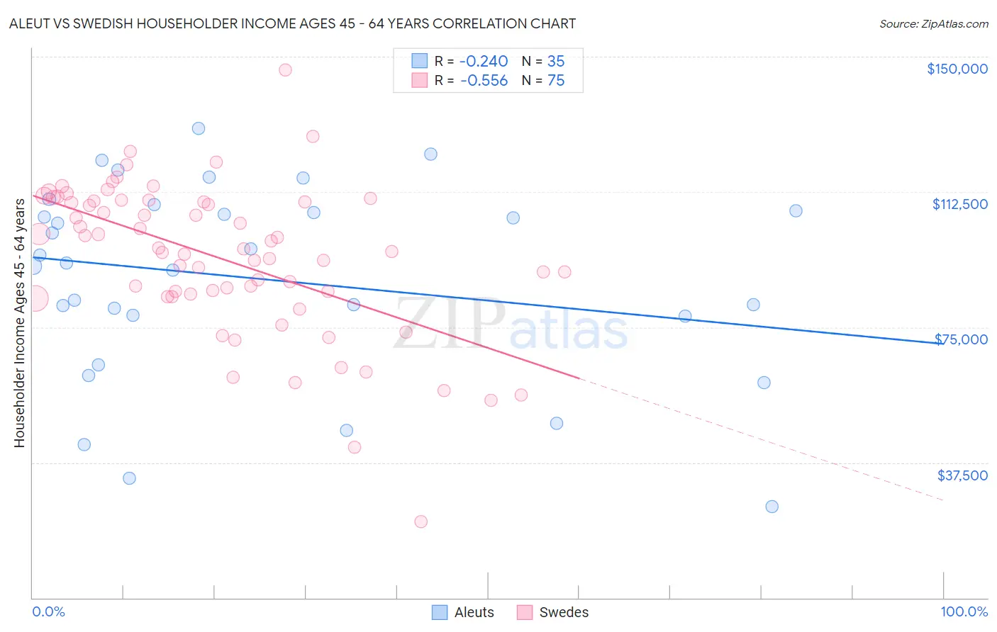 Aleut vs Swedish Householder Income Ages 45 - 64 years