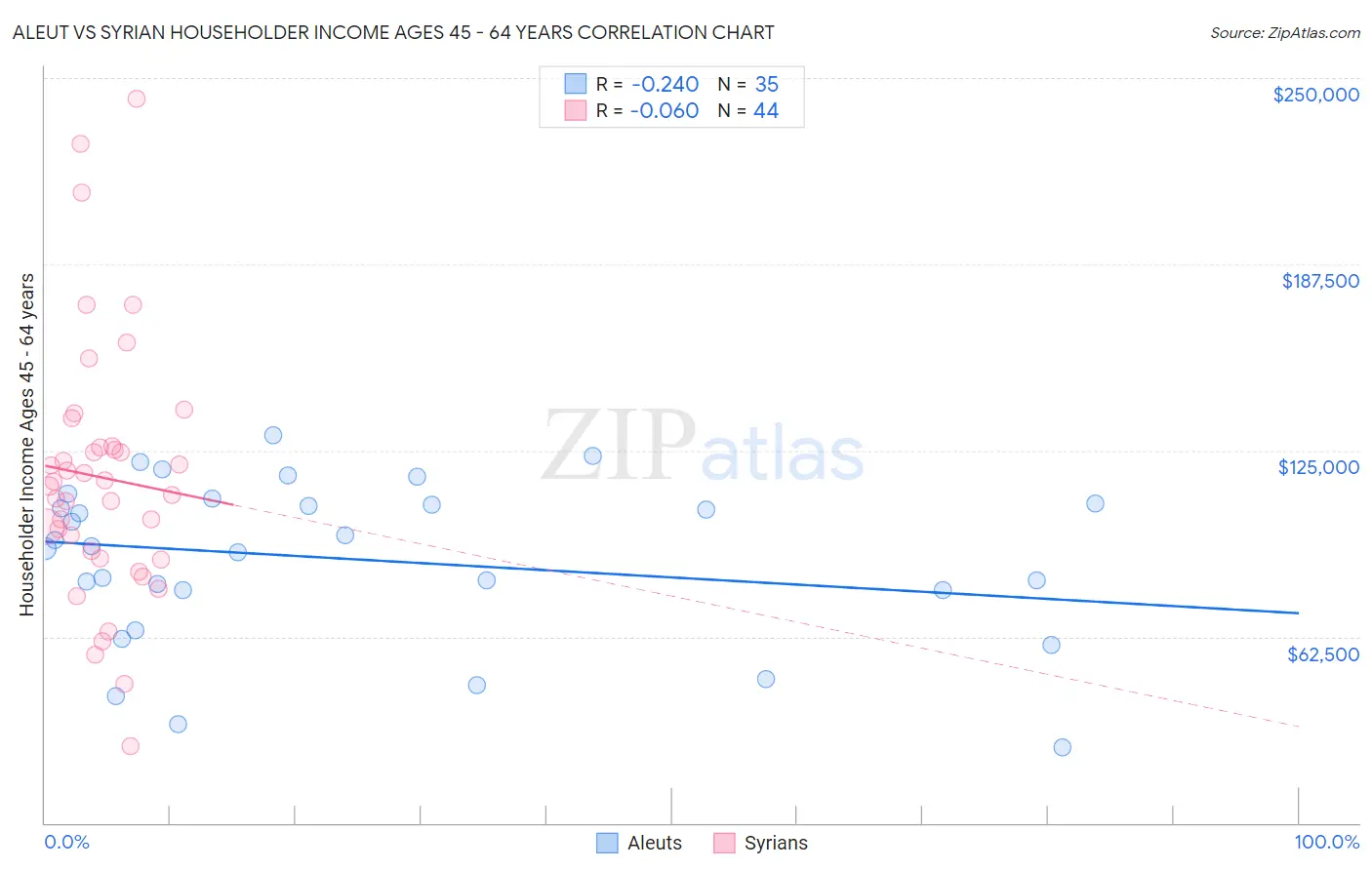 Aleut vs Syrian Householder Income Ages 45 - 64 years