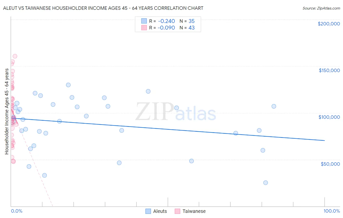 Aleut vs Taiwanese Householder Income Ages 45 - 64 years