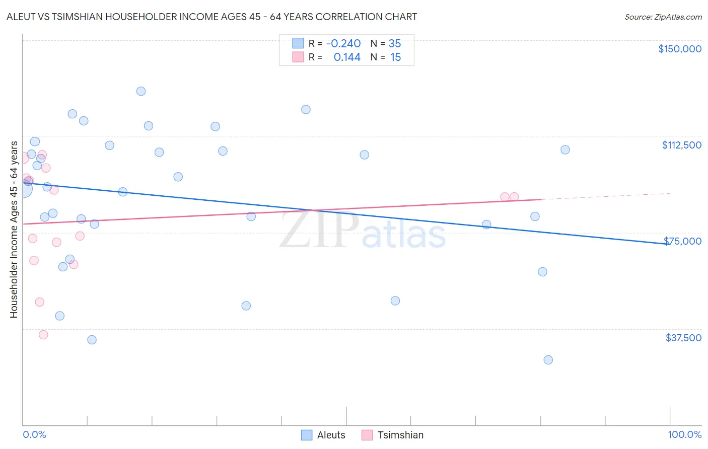Aleut vs Tsimshian Householder Income Ages 45 - 64 years