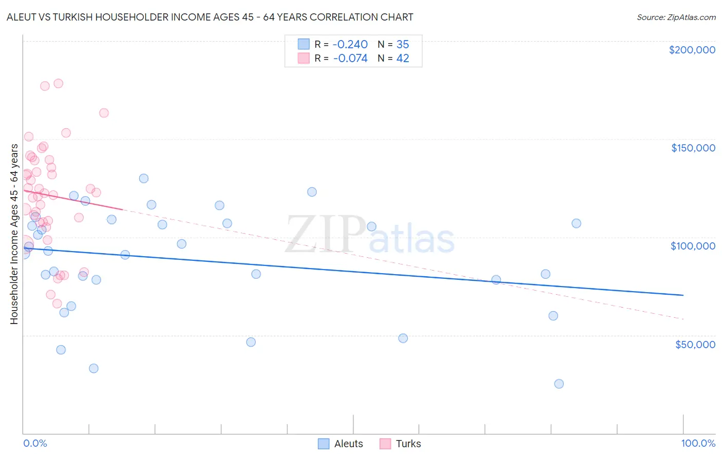 Aleut vs Turkish Householder Income Ages 45 - 64 years