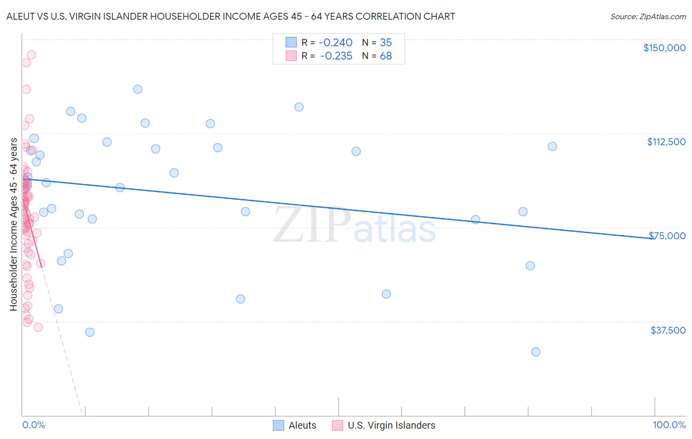 Aleut vs U.S. Virgin Islander Householder Income Ages 45 - 64 years