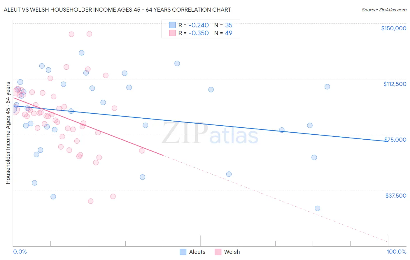 Aleut vs Welsh Householder Income Ages 45 - 64 years