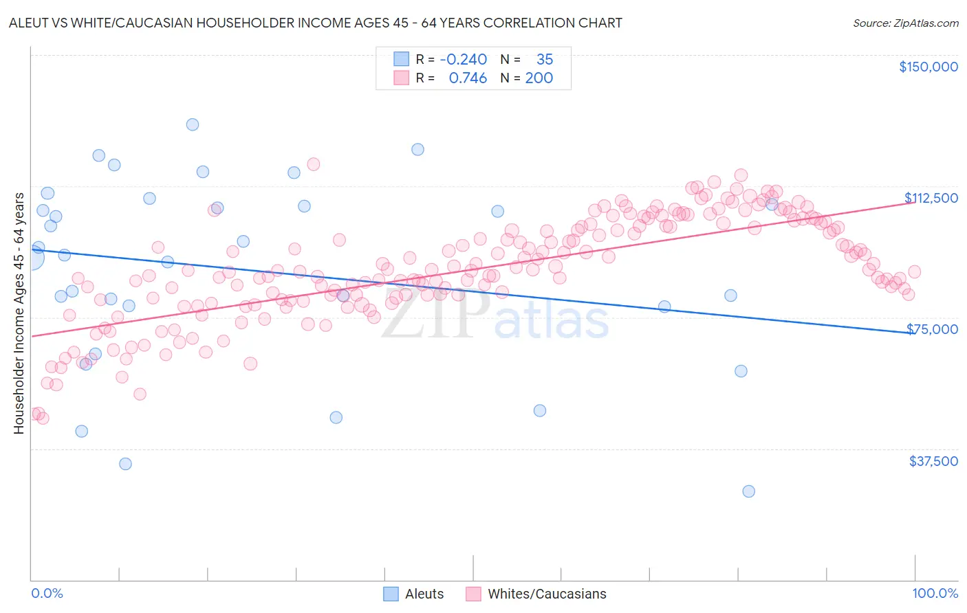 Aleut vs White/Caucasian Householder Income Ages 45 - 64 years