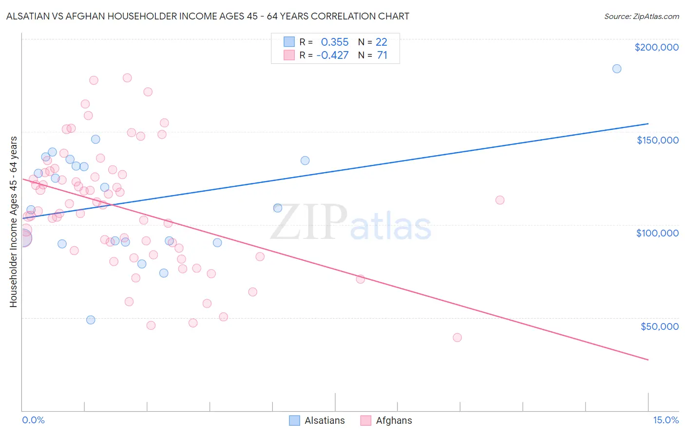 Alsatian vs Afghan Householder Income Ages 45 - 64 years