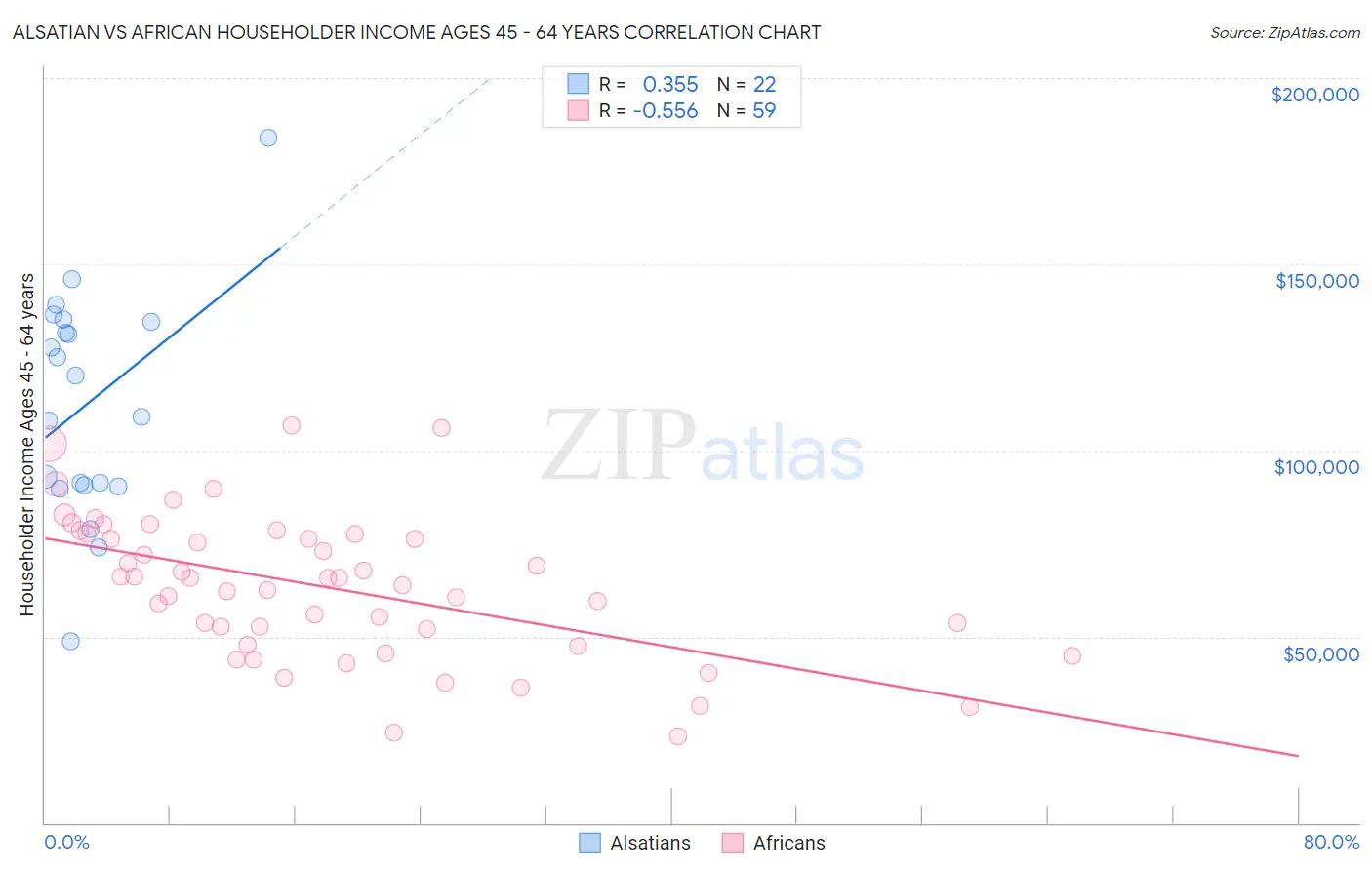 Alsatian vs African Householder Income Ages 45 - 64 years