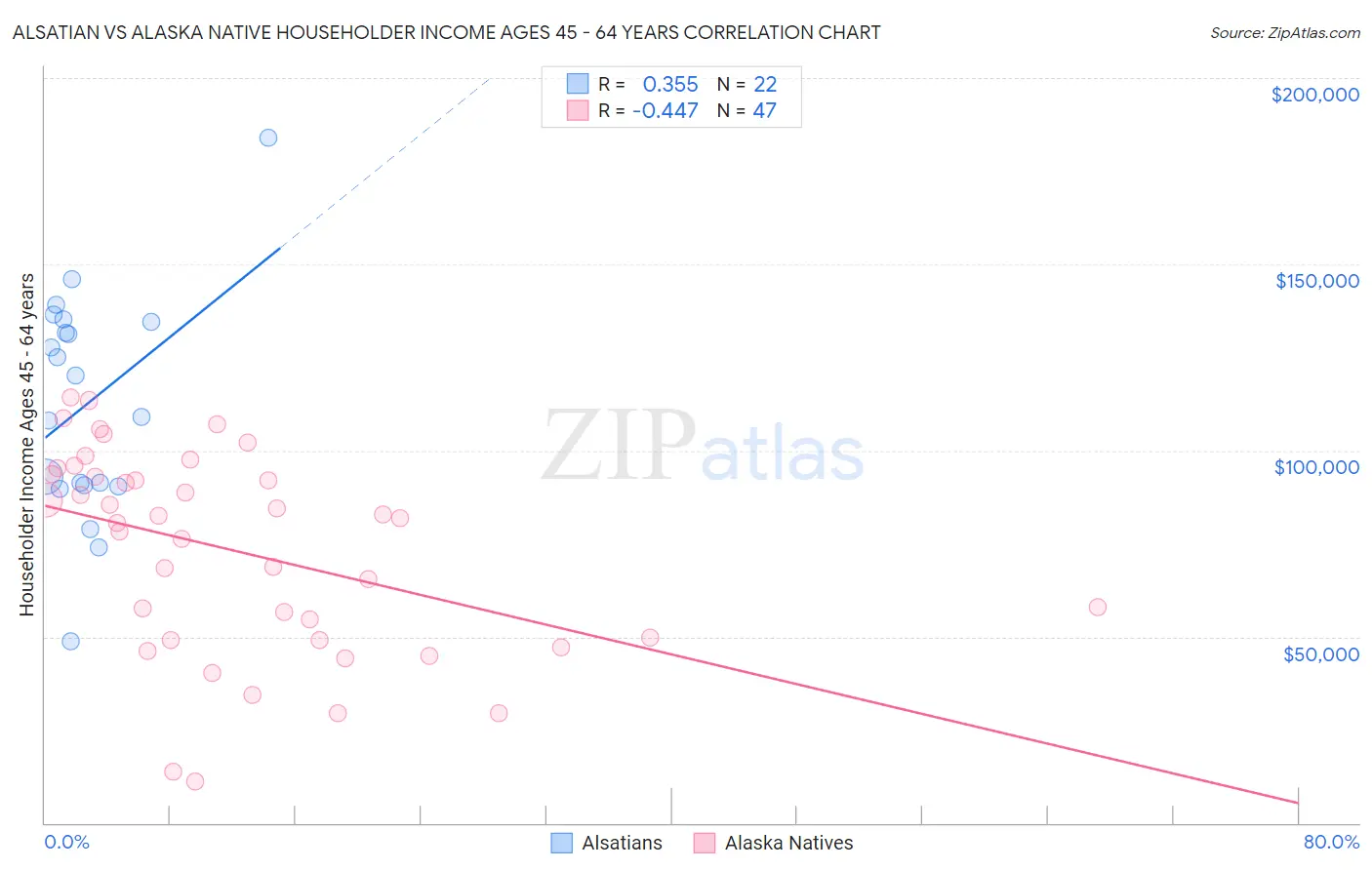 Alsatian vs Alaska Native Householder Income Ages 45 - 64 years