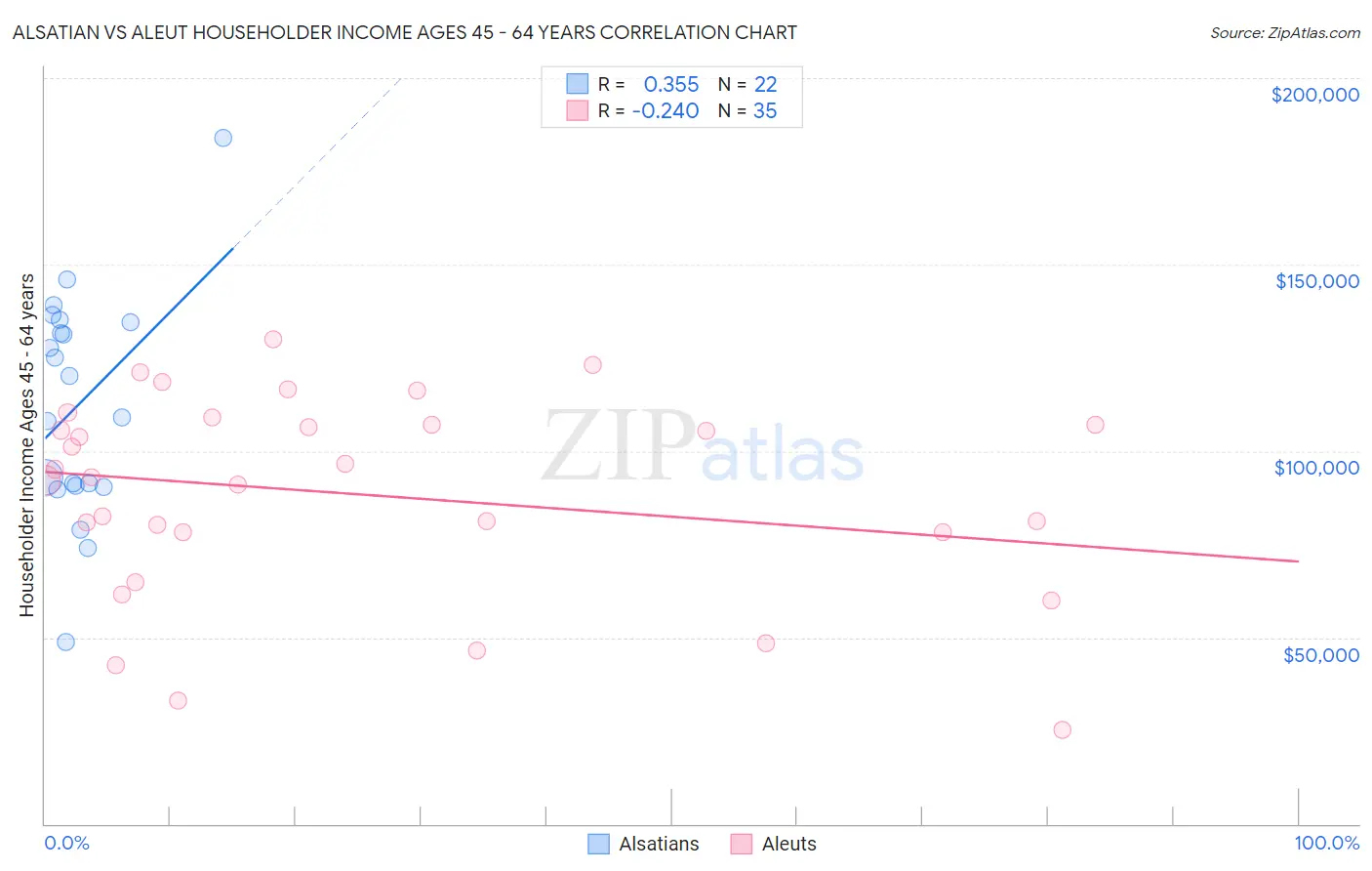 Alsatian vs Aleut Householder Income Ages 45 - 64 years