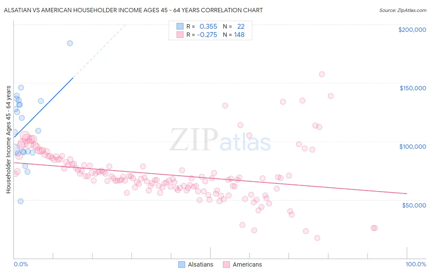 Alsatian vs American Householder Income Ages 45 - 64 years