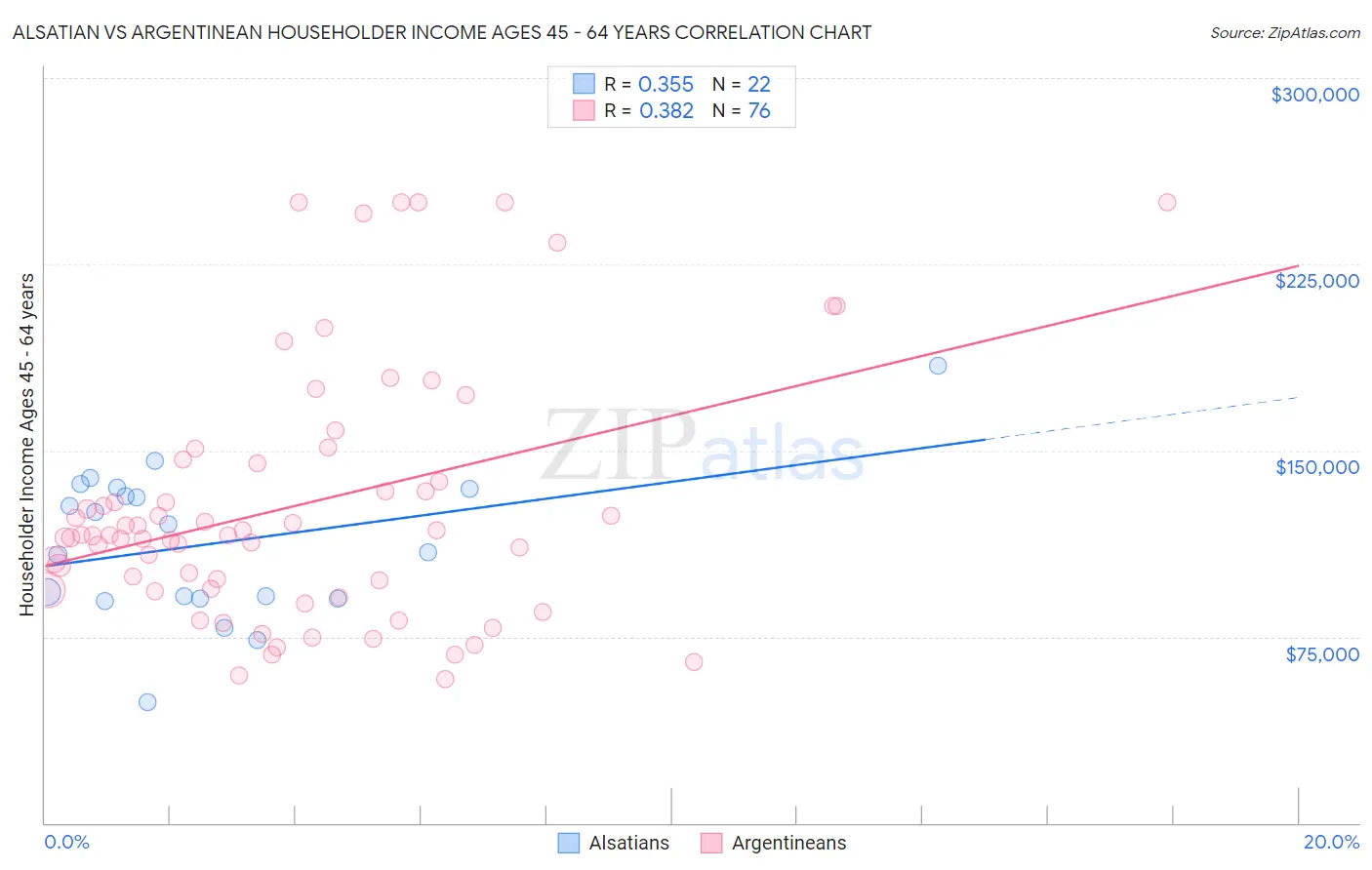 Alsatian vs Argentinean Householder Income Ages 45 - 64 years