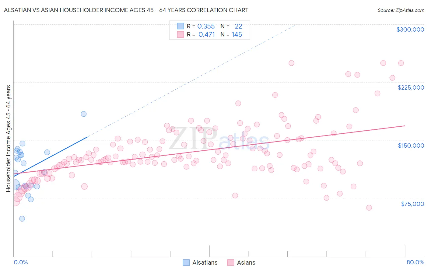 Alsatian vs Asian Householder Income Ages 45 - 64 years