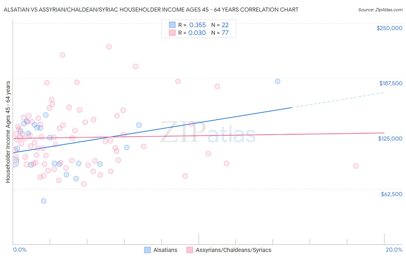 Alsatian vs Assyrian/Chaldean/Syriac Householder Income Ages 45 - 64 years