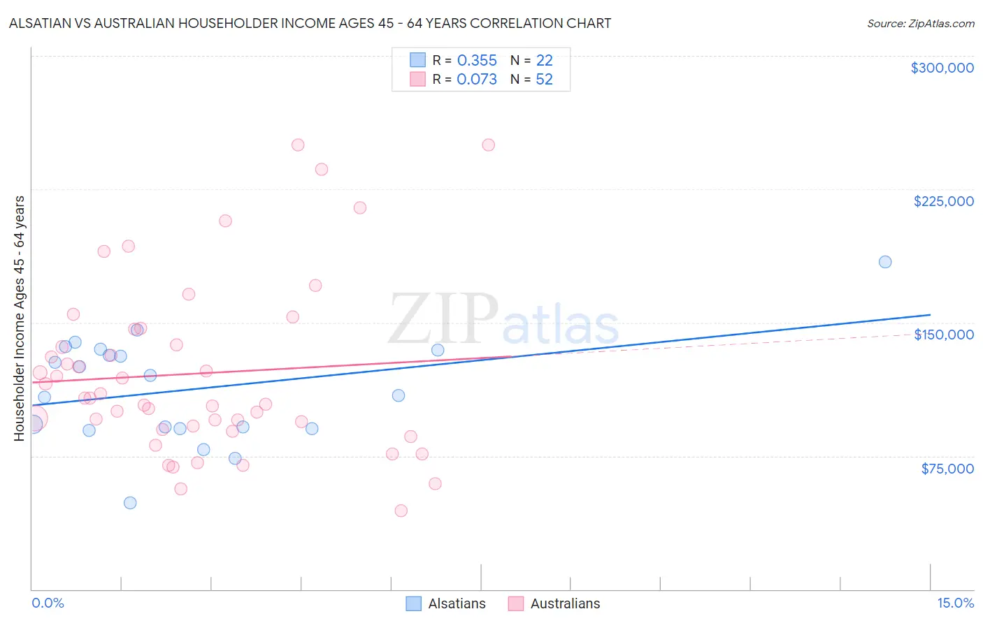 Alsatian vs Australian Householder Income Ages 45 - 64 years
