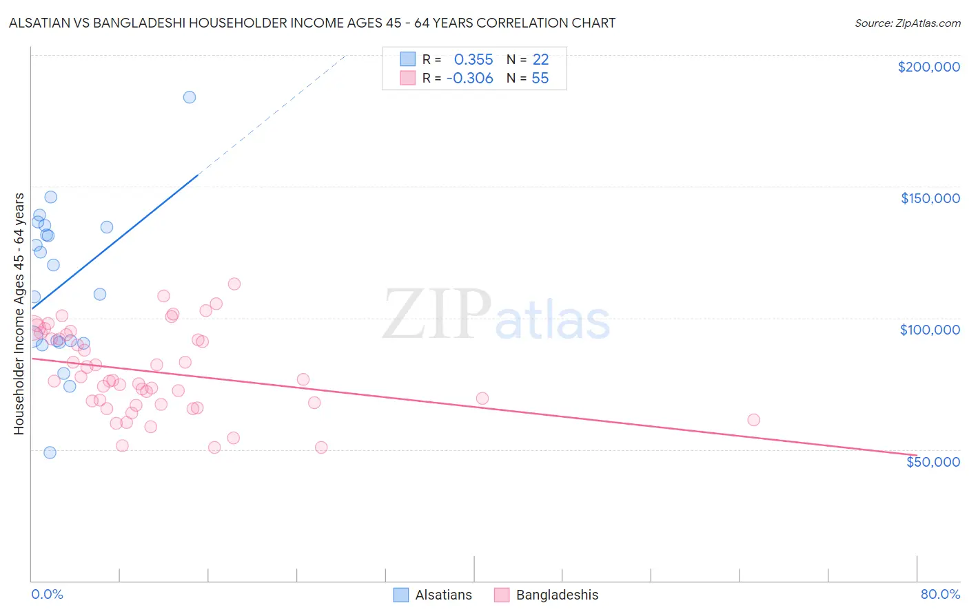 Alsatian vs Bangladeshi Householder Income Ages 45 - 64 years