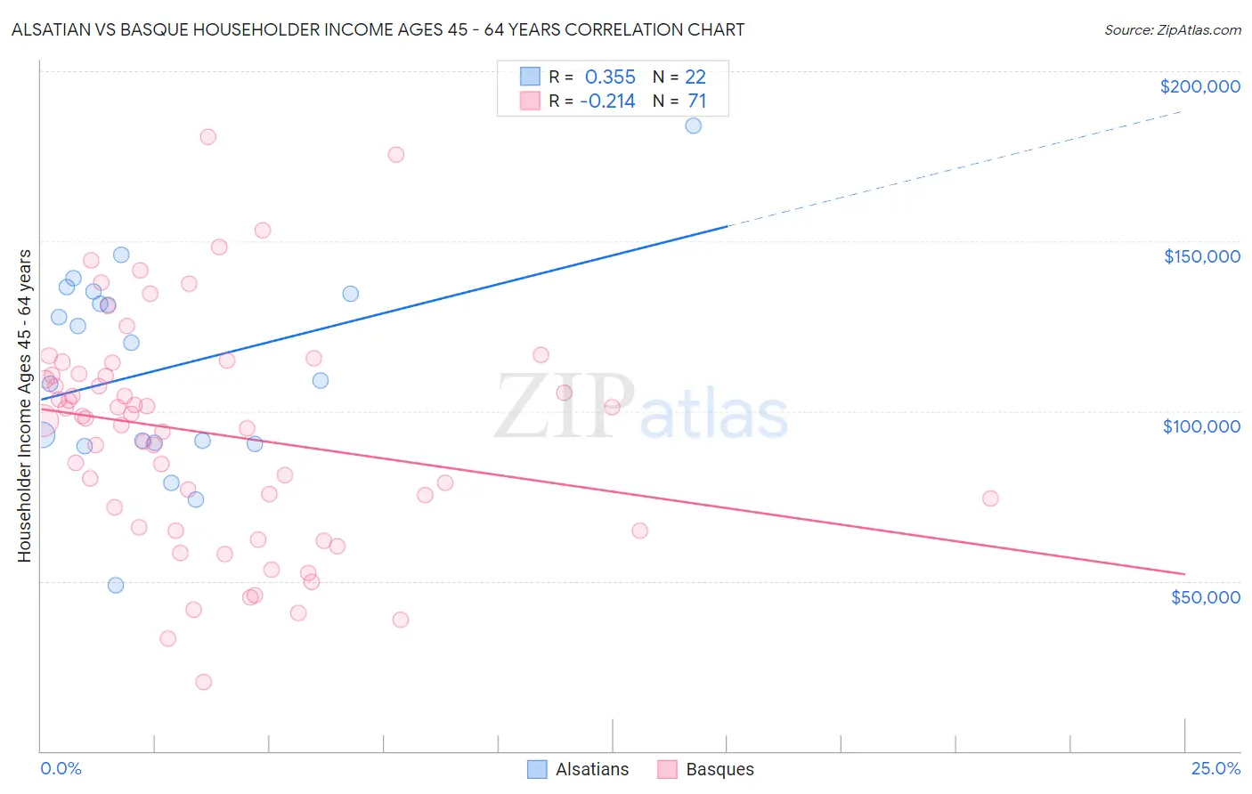 Alsatian vs Basque Householder Income Ages 45 - 64 years