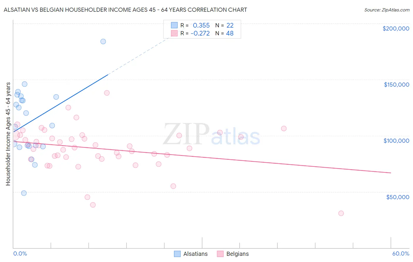 Alsatian vs Belgian Householder Income Ages 45 - 64 years