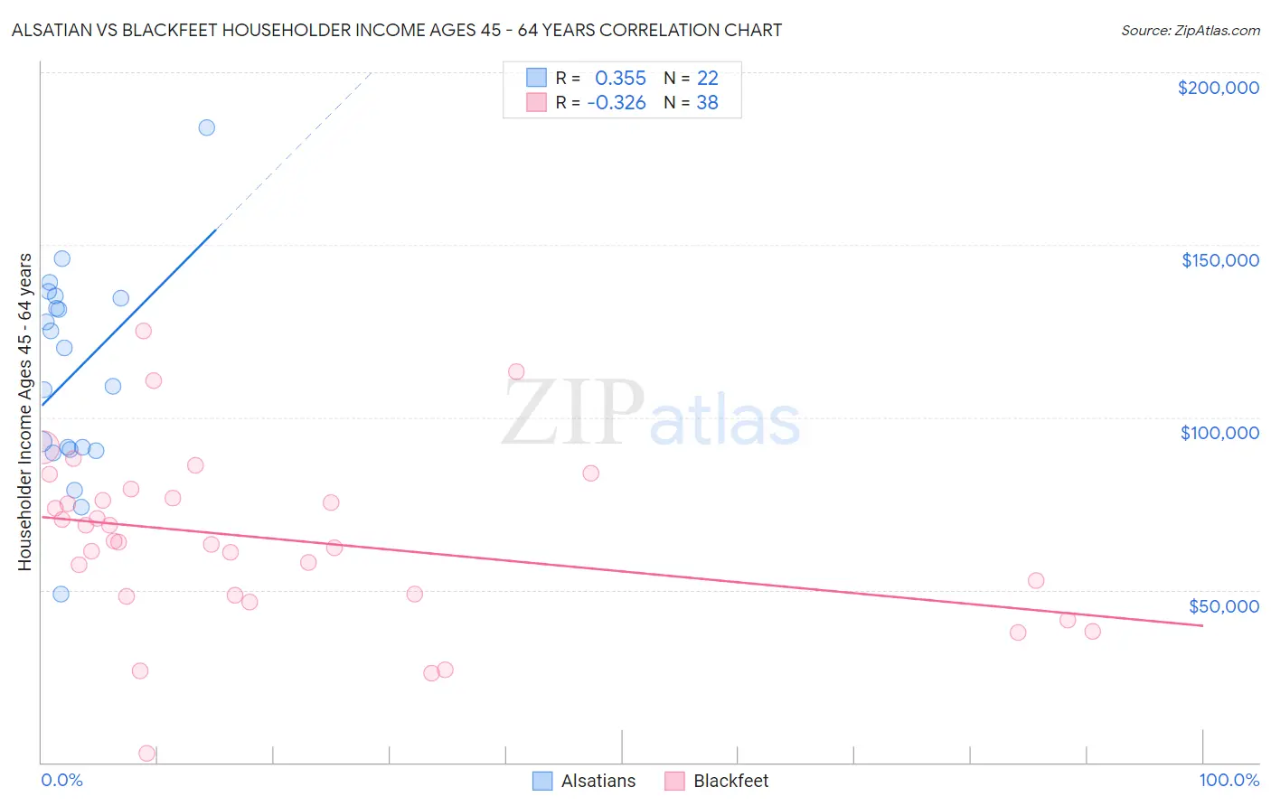 Alsatian vs Blackfeet Householder Income Ages 45 - 64 years
